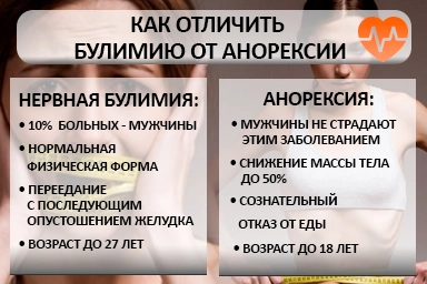Лечение булимии в Усинске